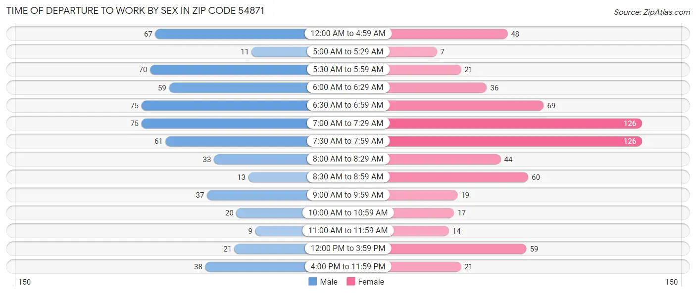 Time of Departure to Work by Sex in Zip Code 54871