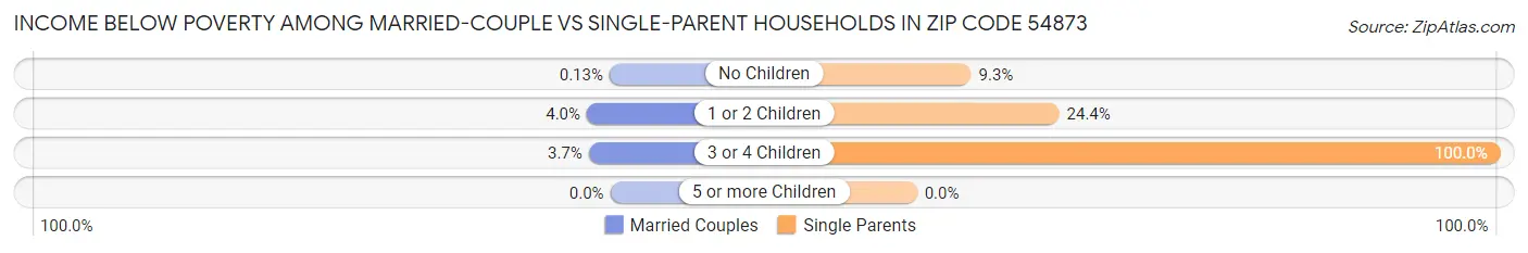 Income Below Poverty Among Married-Couple vs Single-Parent Households in Zip Code 54873
