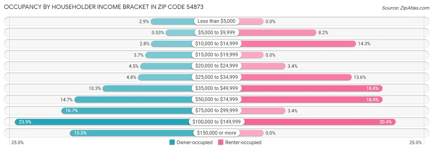Occupancy by Householder Income Bracket in Zip Code 54873