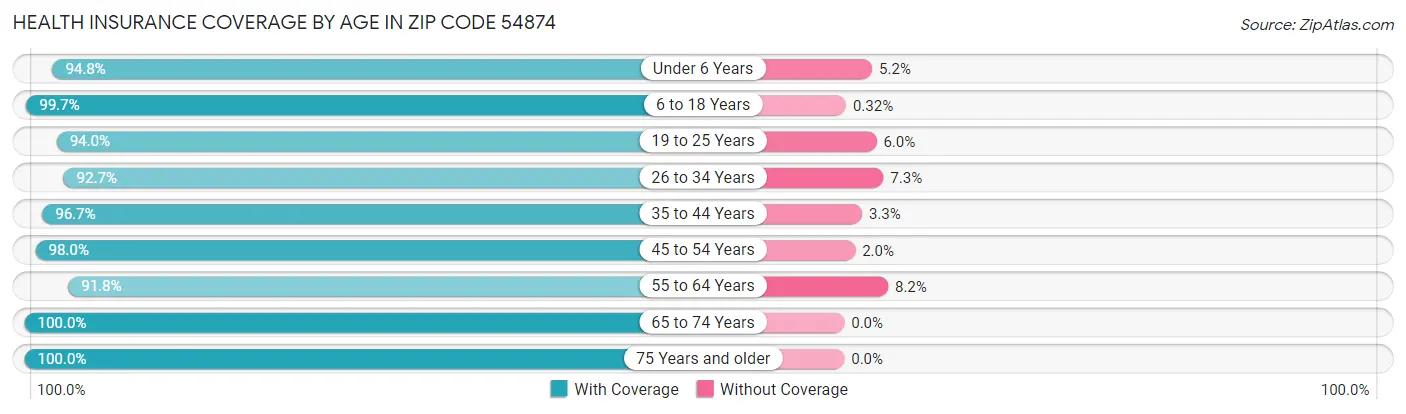 Health Insurance Coverage by Age in Zip Code 54874