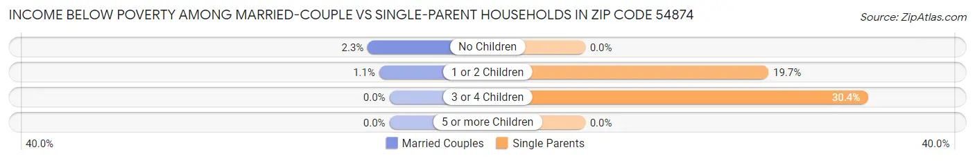 Income Below Poverty Among Married-Couple vs Single-Parent Households in Zip Code 54874