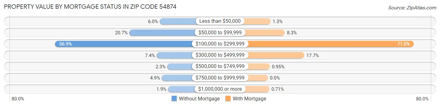 Property Value by Mortgage Status in Zip Code 54874