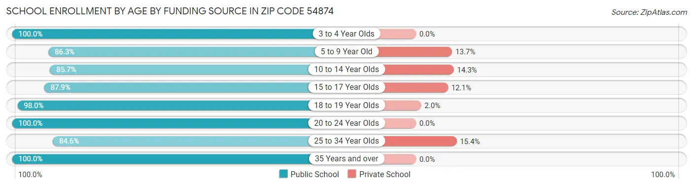 School Enrollment by Age by Funding Source in Zip Code 54874
