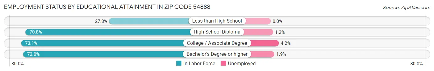 Employment Status by Educational Attainment in Zip Code 54888