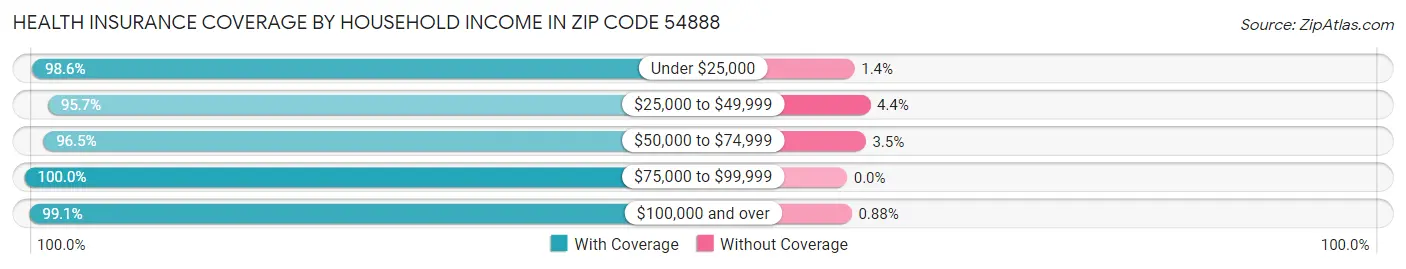 Health Insurance Coverage by Household Income in Zip Code 54888