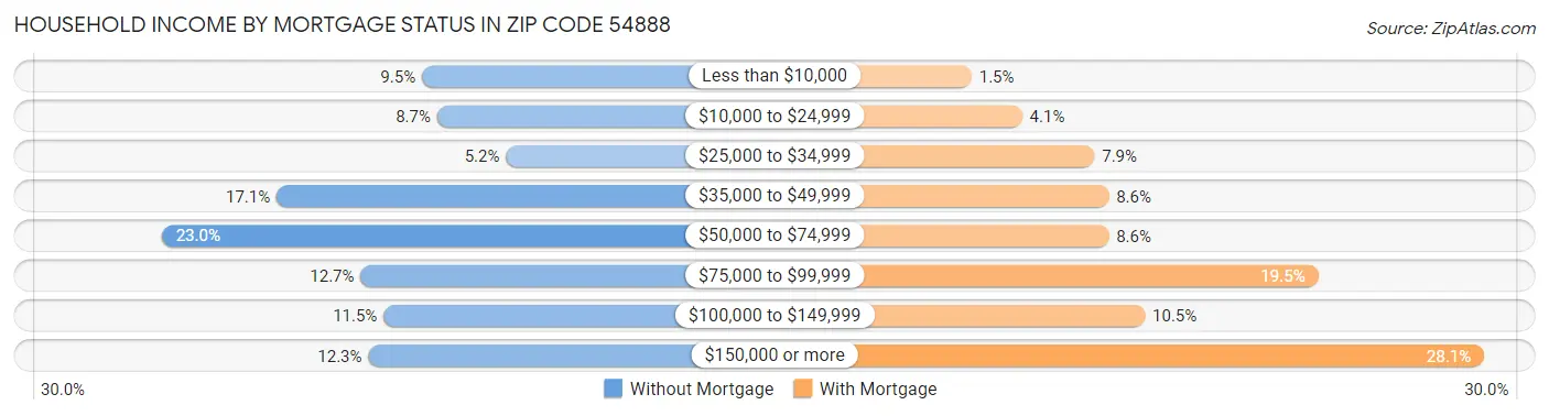 Household Income by Mortgage Status in Zip Code 54888