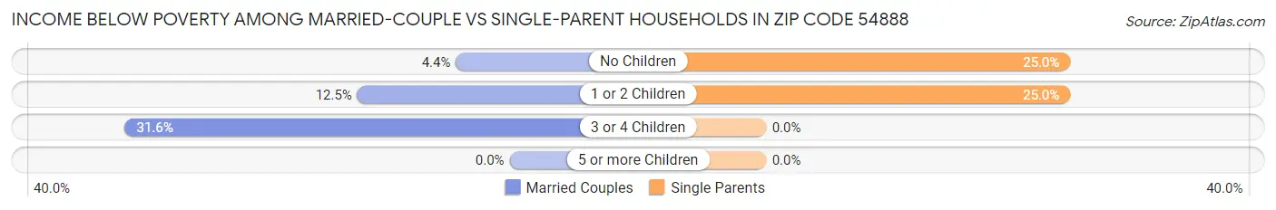 Income Below Poverty Among Married-Couple vs Single-Parent Households in Zip Code 54888