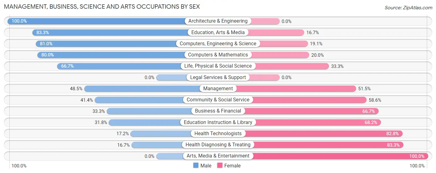 Management, Business, Science and Arts Occupations by Sex in Zip Code 54888