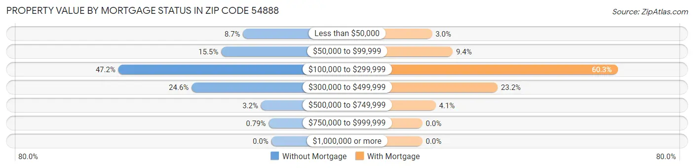 Property Value by Mortgage Status in Zip Code 54888