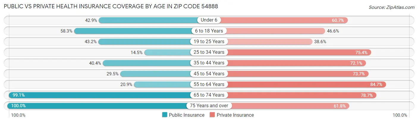 Public vs Private Health Insurance Coverage by Age in Zip Code 54888