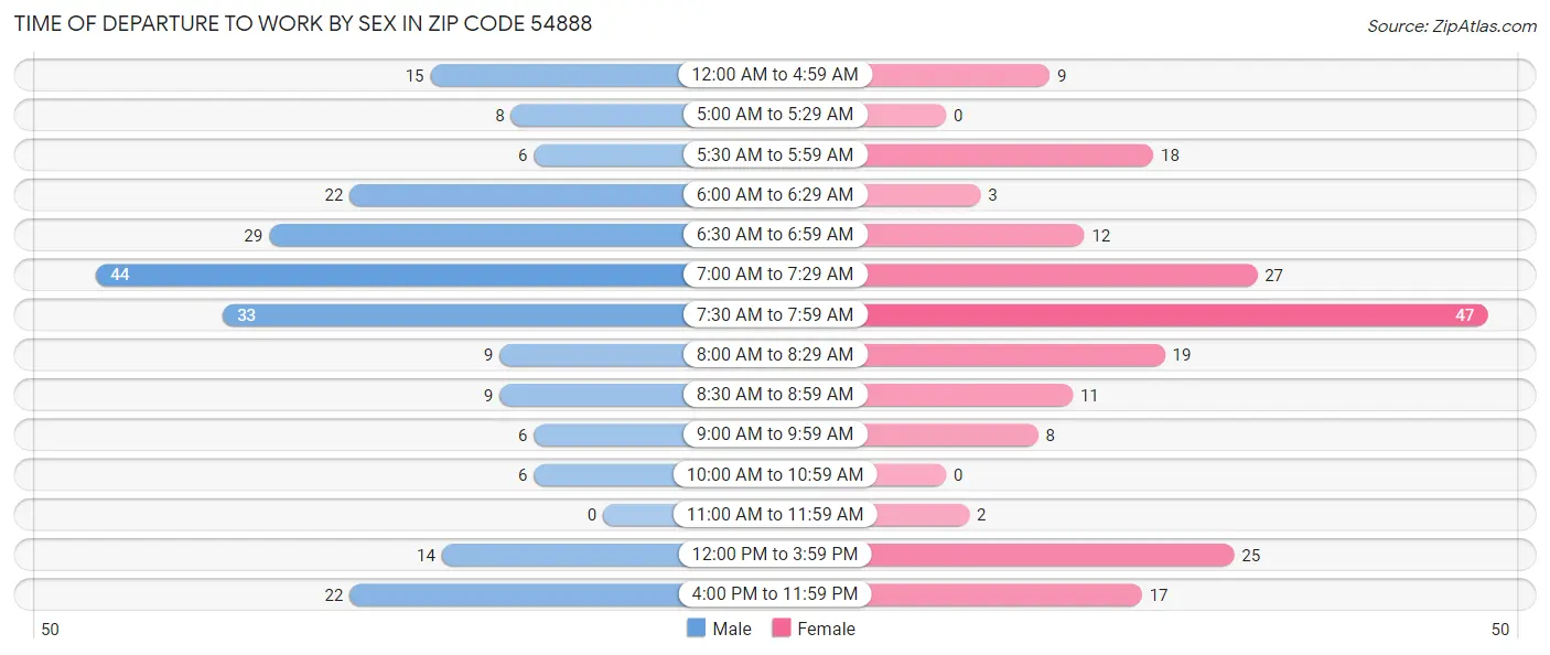 Time of Departure to Work by Sex in Zip Code 54888