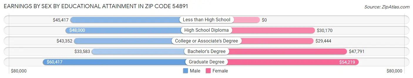 Earnings by Sex by Educational Attainment in Zip Code 54891