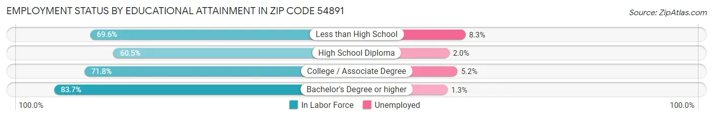 Employment Status by Educational Attainment in Zip Code 54891