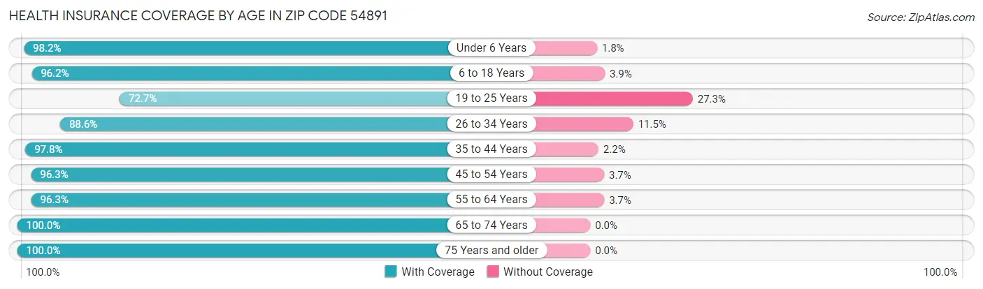 Health Insurance Coverage by Age in Zip Code 54891