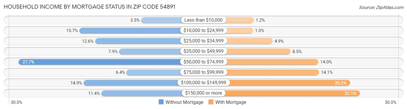 Household Income by Mortgage Status in Zip Code 54891
