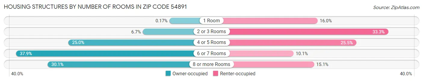Housing Structures by Number of Rooms in Zip Code 54891