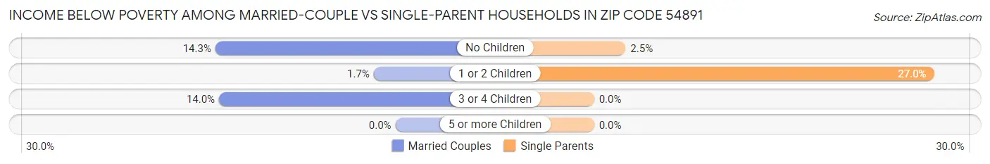 Income Below Poverty Among Married-Couple vs Single-Parent Households in Zip Code 54891