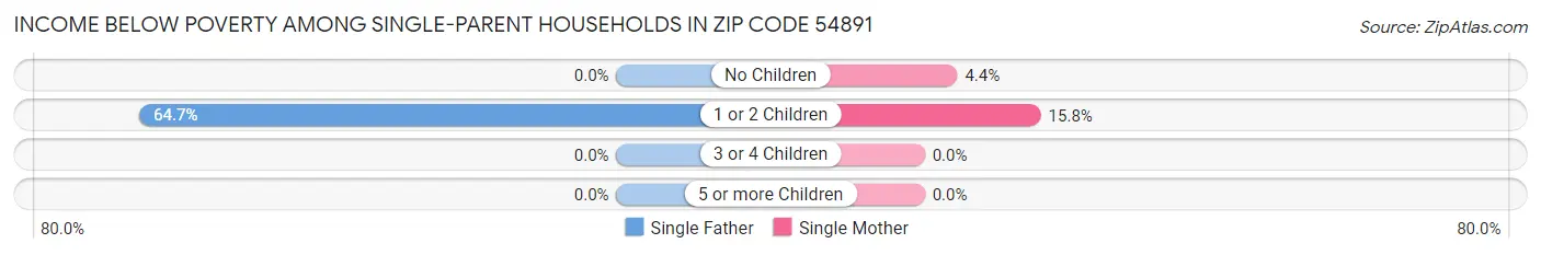 Income Below Poverty Among Single-Parent Households in Zip Code 54891
