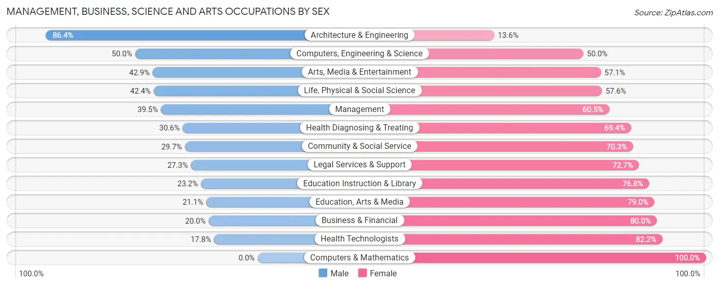 Management, Business, Science and Arts Occupations by Sex in Zip Code 54891