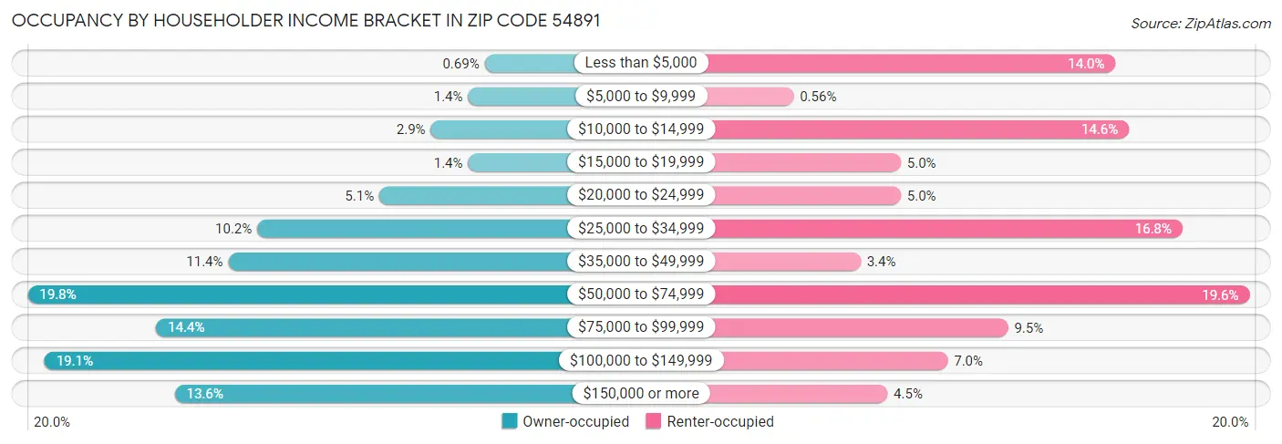 Occupancy by Householder Income Bracket in Zip Code 54891