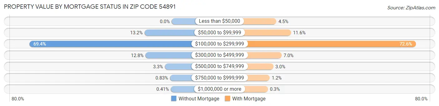 Property Value by Mortgage Status in Zip Code 54891