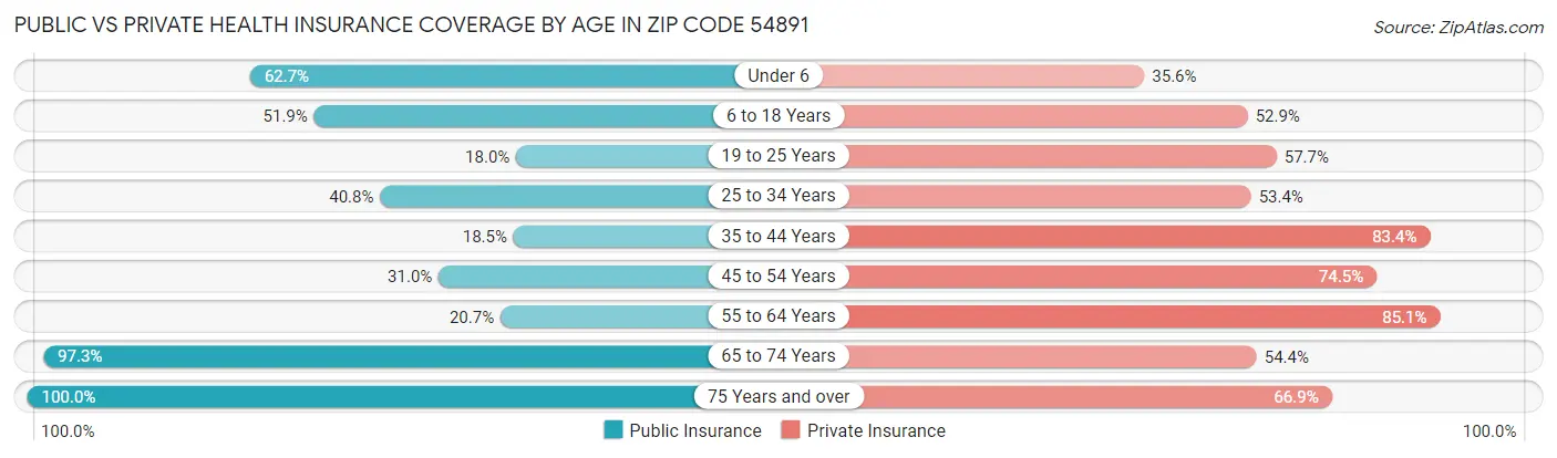 Public vs Private Health Insurance Coverage by Age in Zip Code 54891