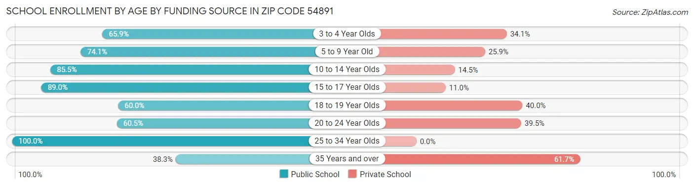 School Enrollment by Age by Funding Source in Zip Code 54891