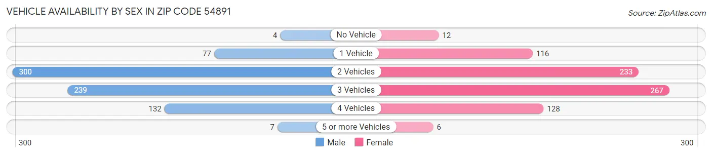 Vehicle Availability by Sex in Zip Code 54891
