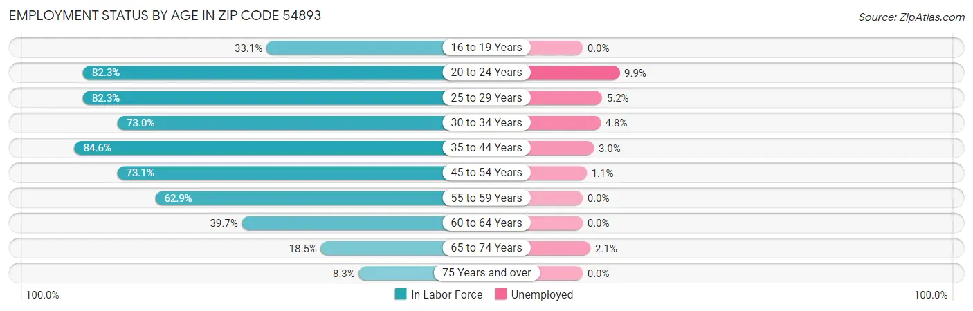 Employment Status by Age in Zip Code 54893