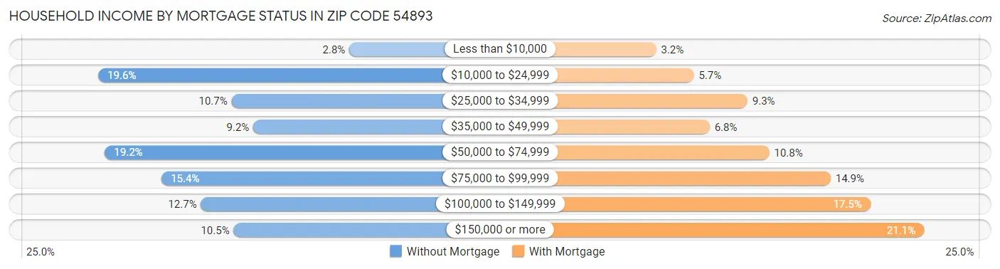 Household Income by Mortgage Status in Zip Code 54893