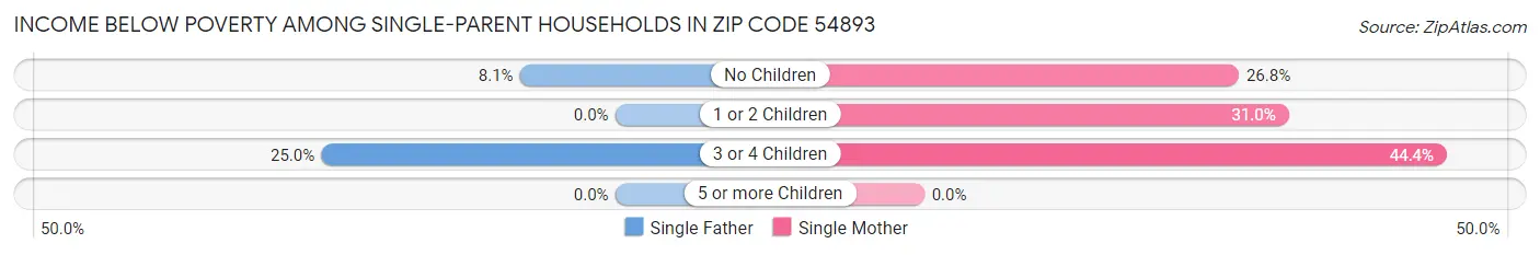 Income Below Poverty Among Single-Parent Households in Zip Code 54893