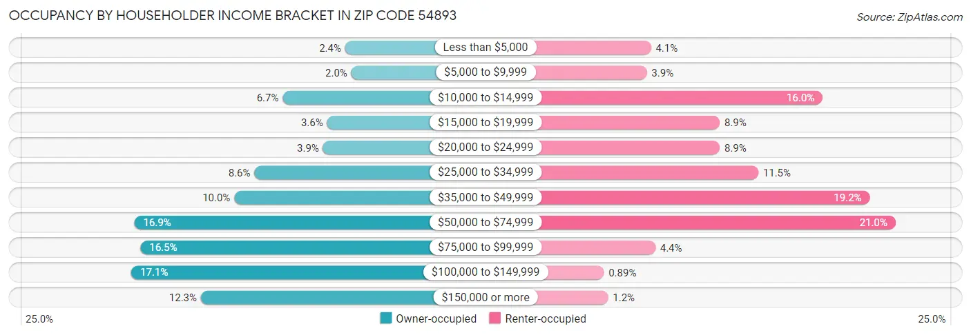Occupancy by Householder Income Bracket in Zip Code 54893