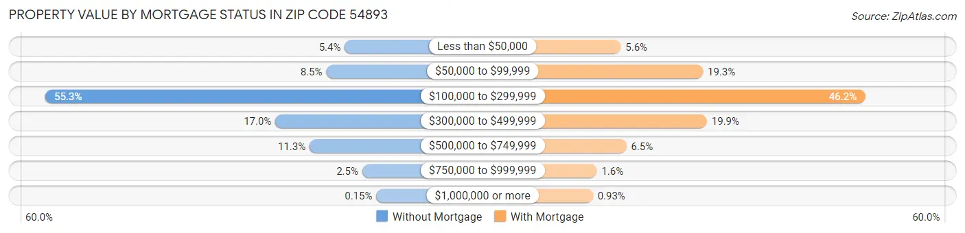 Property Value by Mortgage Status in Zip Code 54893
