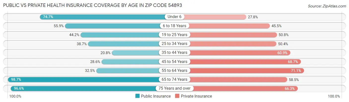 Public vs Private Health Insurance Coverage by Age in Zip Code 54893