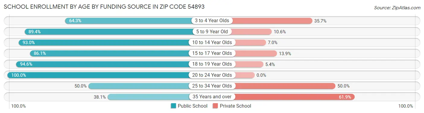School Enrollment by Age by Funding Source in Zip Code 54893