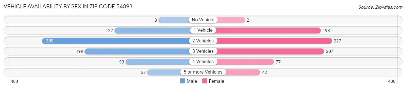 Vehicle Availability by Sex in Zip Code 54893