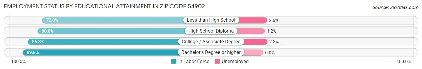 Employment Status by Educational Attainment in Zip Code 54902