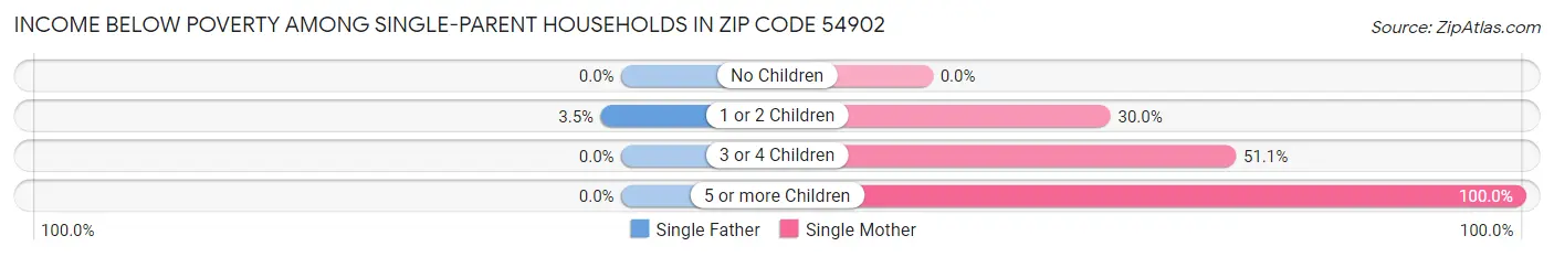 Income Below Poverty Among Single-Parent Households in Zip Code 54902
