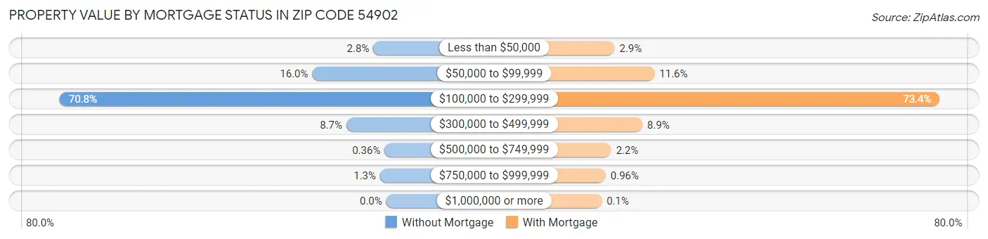 Property Value by Mortgage Status in Zip Code 54902