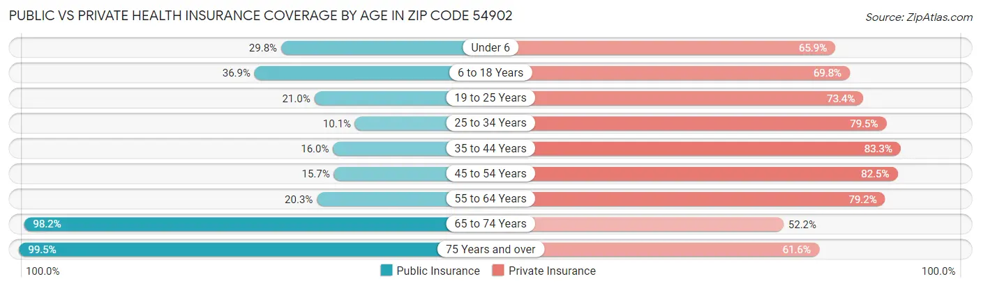Public vs Private Health Insurance Coverage by Age in Zip Code 54902