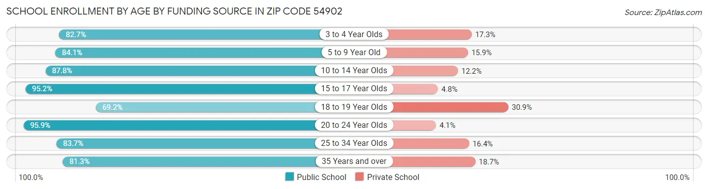 School Enrollment by Age by Funding Source in Zip Code 54902
