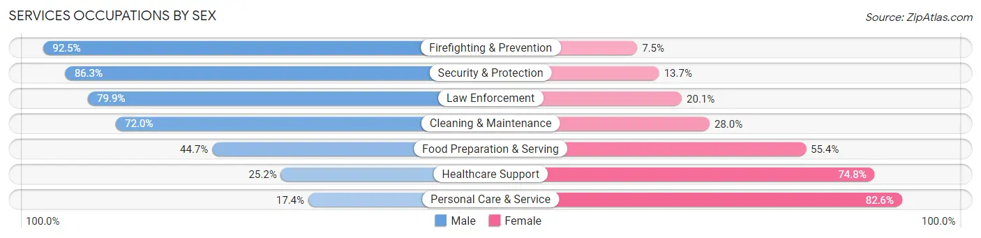 Services Occupations by Sex in Zip Code 54902