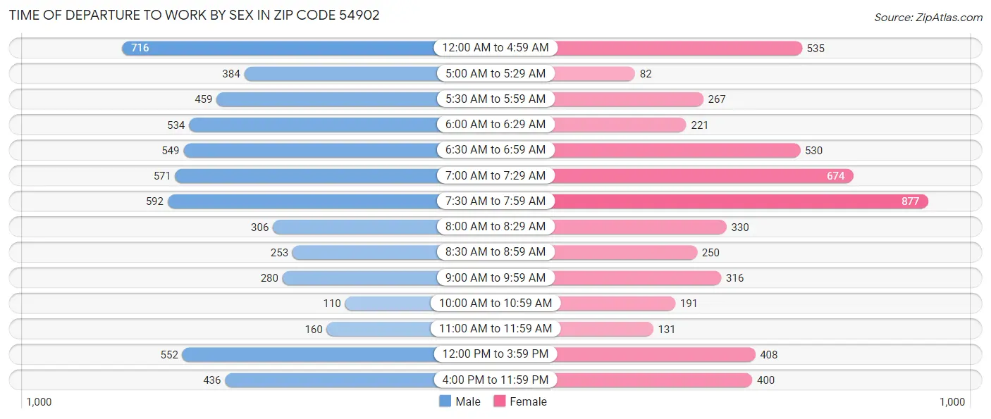 Time of Departure to Work by Sex in Zip Code 54902