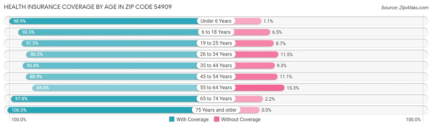 Health Insurance Coverage by Age in Zip Code 54909