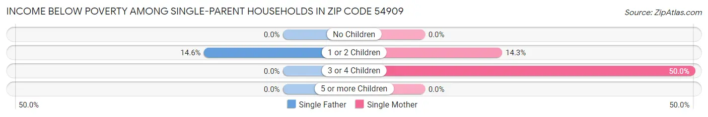Income Below Poverty Among Single-Parent Households in Zip Code 54909
