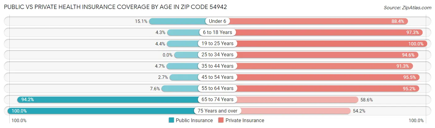 Public vs Private Health Insurance Coverage by Age in Zip Code 54942