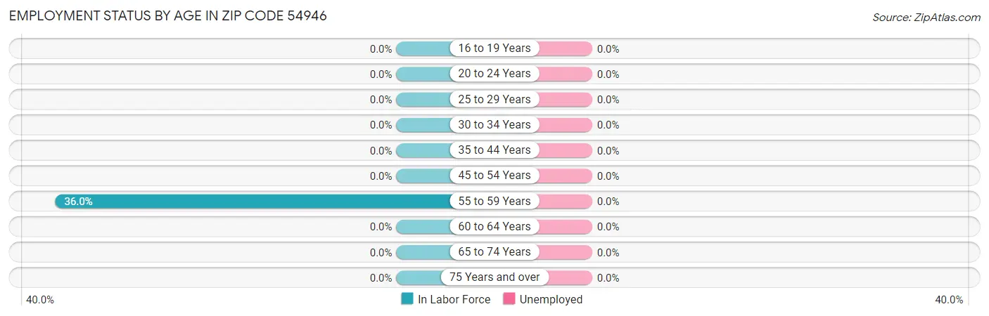Employment Status by Age in Zip Code 54946