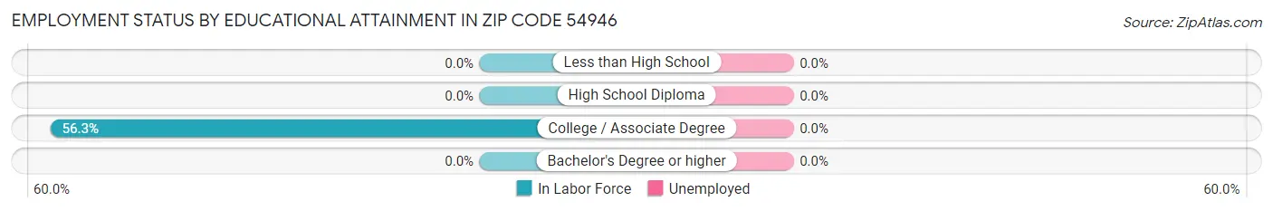 Employment Status by Educational Attainment in Zip Code 54946