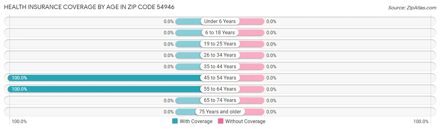 Health Insurance Coverage by Age in Zip Code 54946