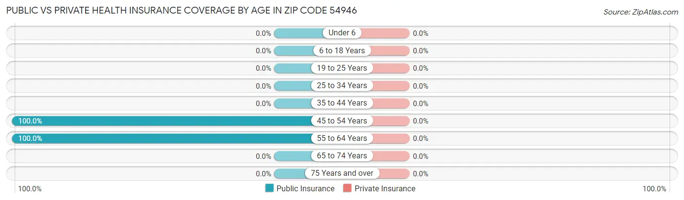 Public vs Private Health Insurance Coverage by Age in Zip Code 54946